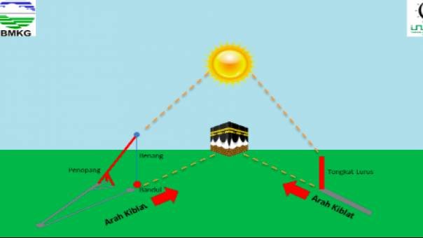 Ini Cara Cek Kiblat saat Rashdul Kiblat! Jangan Sampai Salah Arah!